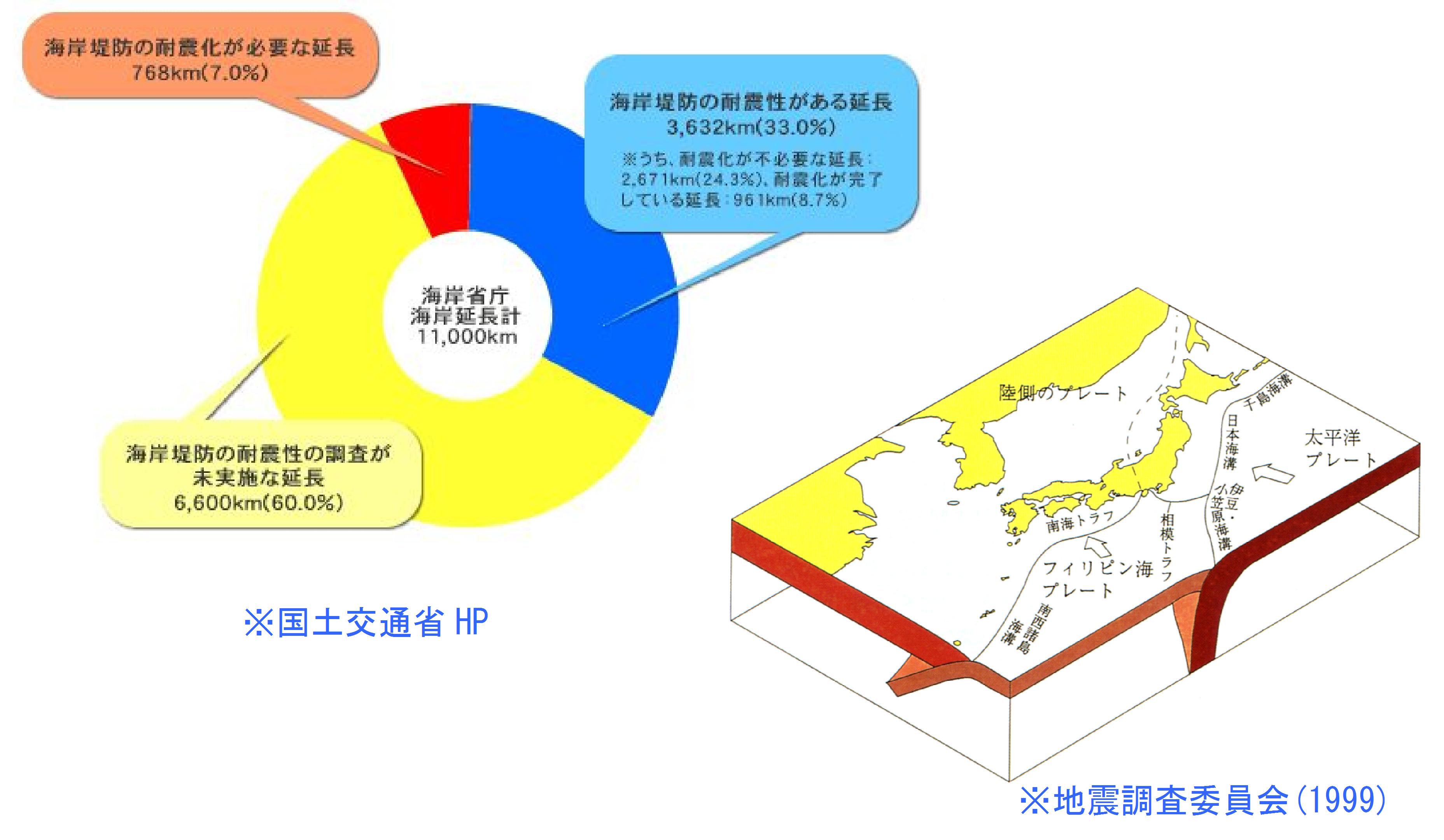 海岸堤防の耐震調査整備状況