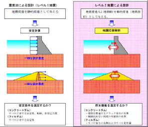 震度法による設計