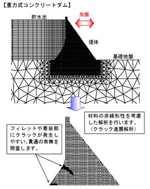 重力式コンクリートダム本体の性能照査　解析イメージ