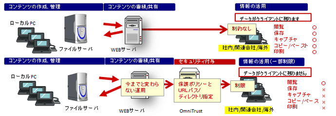 OmniTrustシリーズ構造イメージ