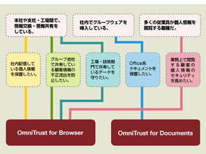 情報保護・顧客情報保護のチェック