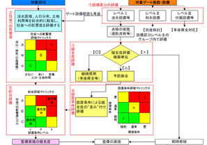 整備優先度の組立フロー