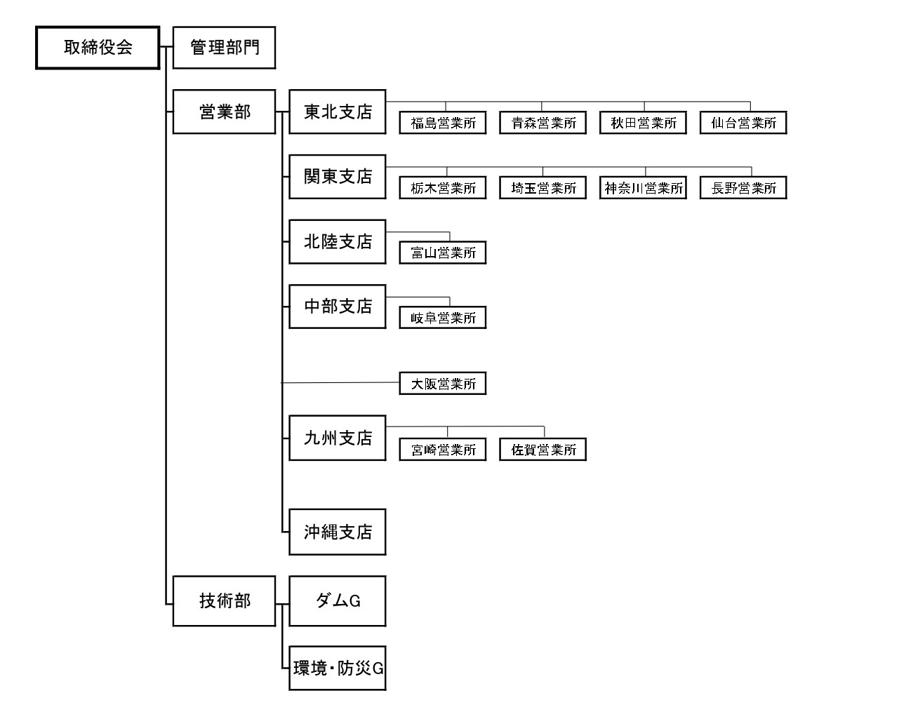 組織図